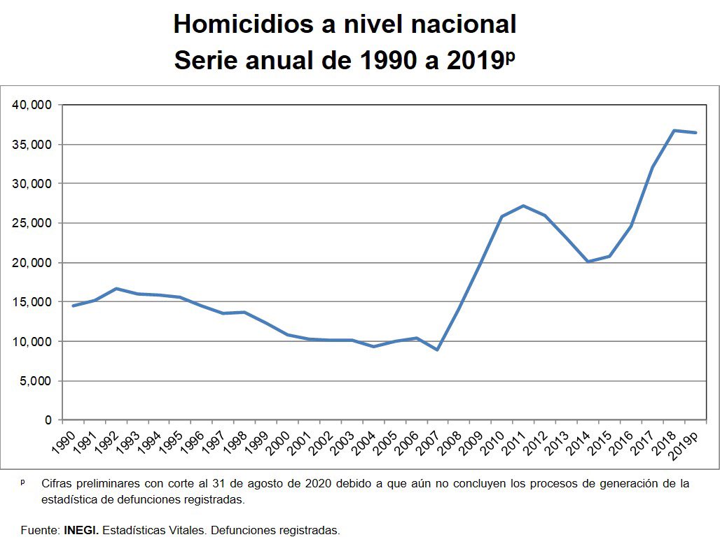 En 2019 se registraron 36 mil 476 homicidios en México - Mujer es Más