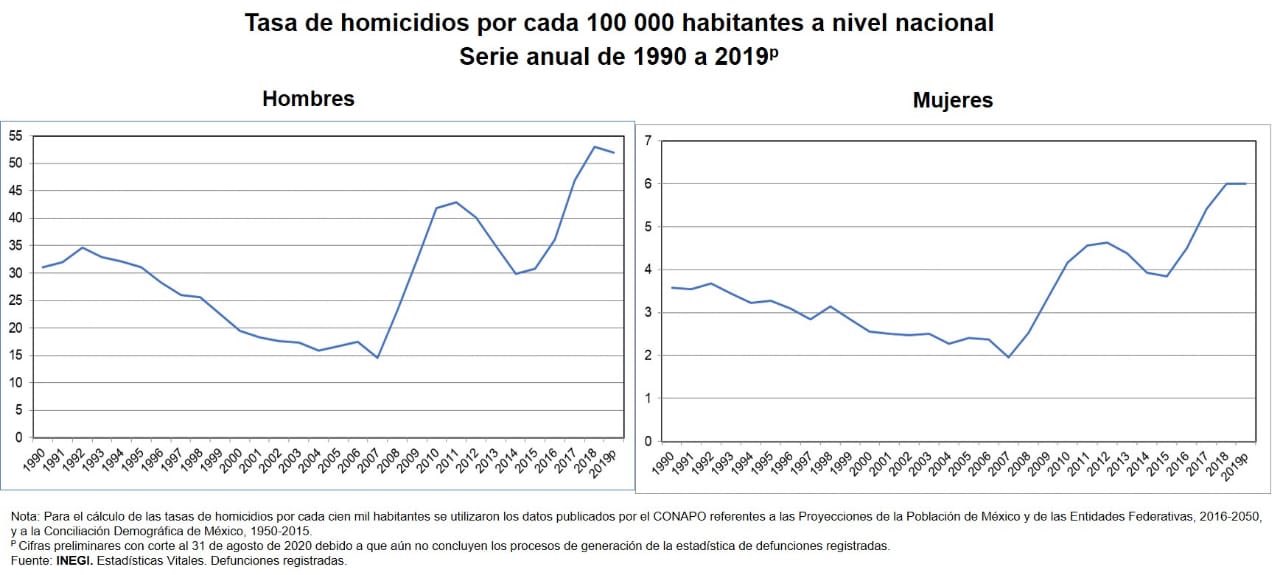En 2019 se registraron 36 mil 476 homicidios en México - Mujer es Más