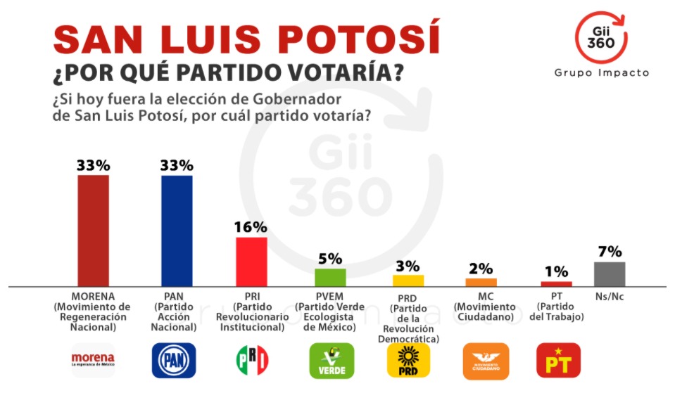 «ENCUESTA ELECTORAL» San Luis Potosí Mujer es Más