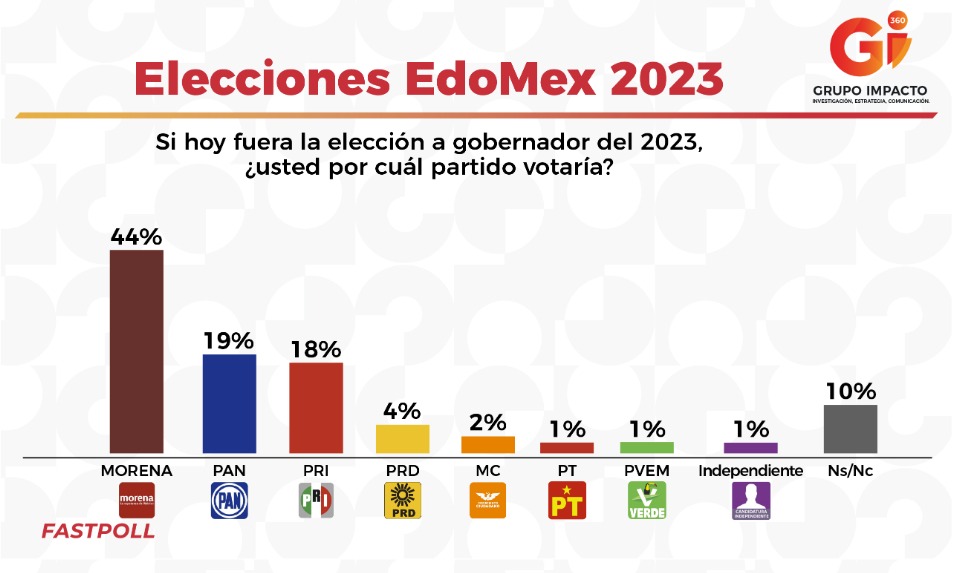 «encuesta Elección Edomex 2023 Mujer Es Más