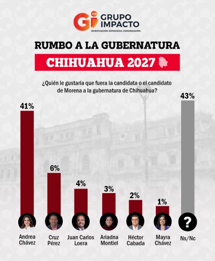 ENCUESTA: Rumbo a la gubernatura de Chihuahua 2027 - Mujer es Más