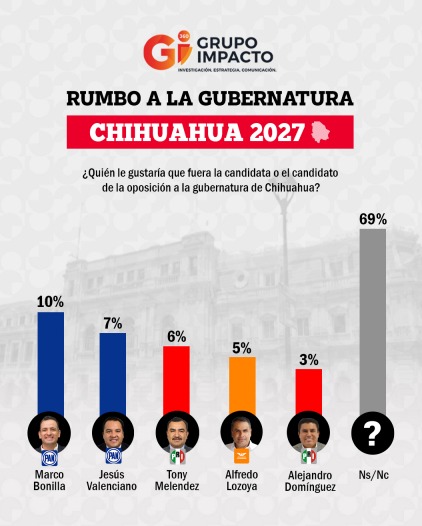 ENCUESTA: Rumbo a la gubernatura de Chihuahua 2027 - Mujer es Más